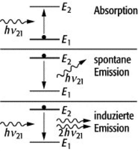 emittiert physik